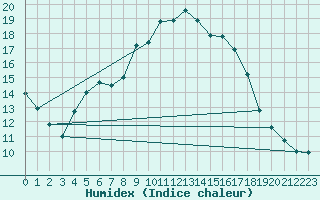 Courbe de l'humidex pour Wiesenburg