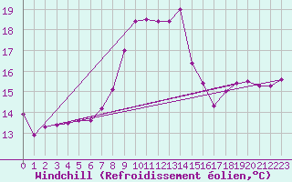 Courbe du refroidissement olien pour Cape Spartivento
