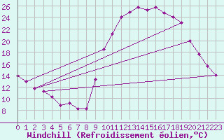 Courbe du refroidissement olien pour Lans-en-Vercors (38)