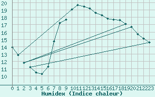 Courbe de l'humidex pour San Vicente de la Barquera