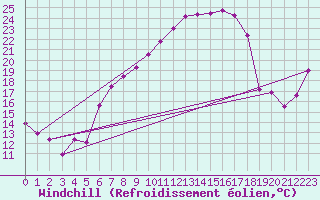 Courbe du refroidissement olien pour Villars-Tiercelin