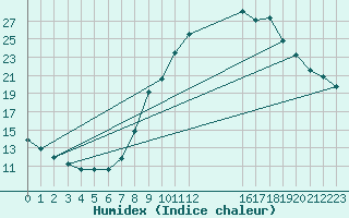 Courbe de l'humidex pour La Comella (And)