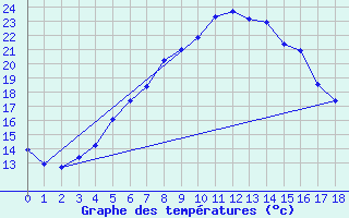 Courbe de tempratures pour Juva Partaala