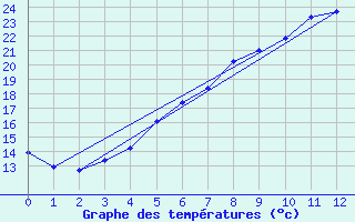 Courbe de tempratures pour Juva Partaala