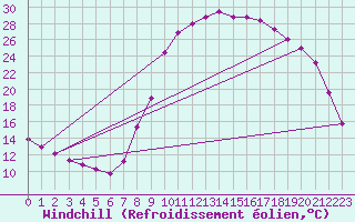 Courbe du refroidissement olien pour Recoubeau (26)