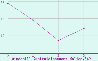 Courbe du refroidissement olien pour Fedje