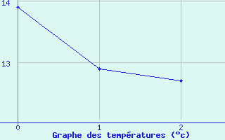 Courbe de tempratures pour Kirchberg/Jagst-Herb