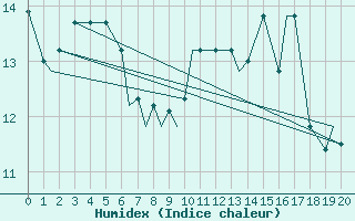 Courbe de l'humidex pour Hohenfels