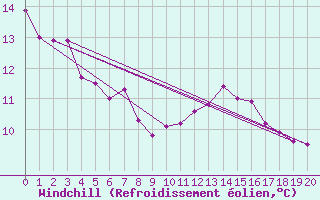 Courbe du refroidissement olien pour Metz (57)