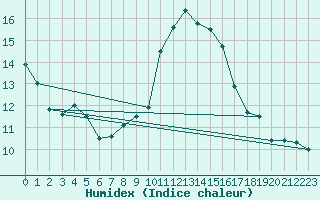 Courbe de l'humidex pour Pointe de Socoa (64)