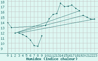 Courbe de l'humidex pour Le Mans (72)