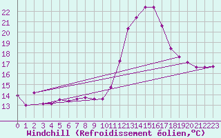 Courbe du refroidissement olien pour Pointe de Socoa (64)