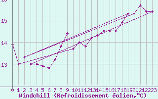 Courbe du refroidissement olien pour la bouée 6200024