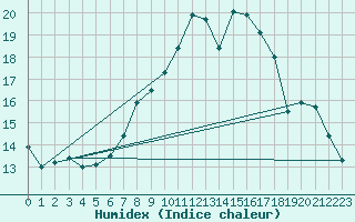 Courbe de l'humidex pour Gelbelsee