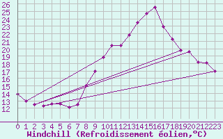 Courbe du refroidissement olien pour Grenoble/agglo Le Versoud (38)