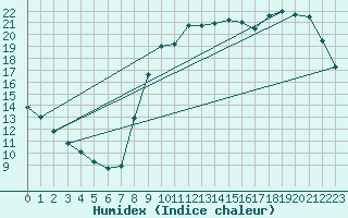 Courbe de l'humidex pour Quimperl (29)