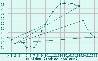 Courbe de l'humidex pour Ble / Mulhouse (68)