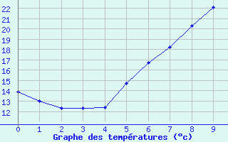 Courbe de tempratures pour Lebork