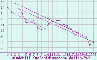 Courbe du refroidissement olien pour Saint-Quentin (02)