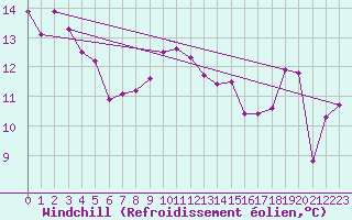 Courbe du refroidissement olien pour Cap Gris-Nez (62)