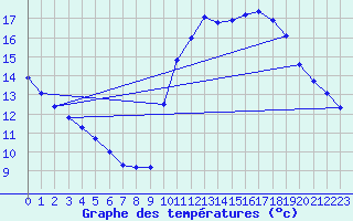 Courbe de tempratures pour Trgueux (22)