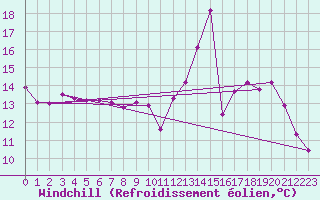 Courbe du refroidissement olien pour La Poblachuela (Esp)