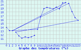 Courbe de tempratures pour Gourdon (46)