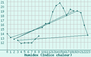 Courbe de l'humidex pour Neuville-de-Poitou (86)