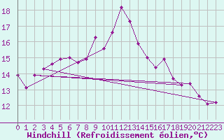 Courbe du refroidissement olien pour Belmullet