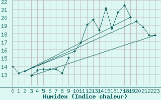 Courbe de l'humidex pour Pau (64)