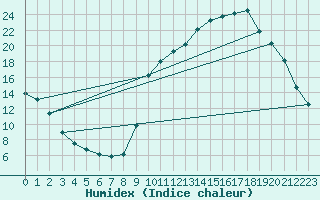 Courbe de l'humidex pour Chamonix-Mont-Blanc (74)