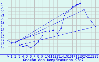 Courbe de tempratures pour Gourdon (46)