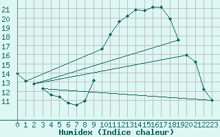 Courbe de l'humidex pour Cognac (16)