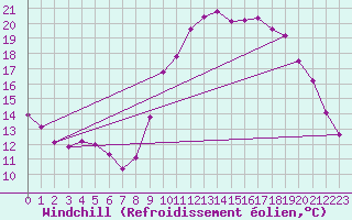 Courbe du refroidissement olien pour Grenoble/agglo Le Versoud (38)