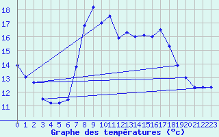 Courbe de tempratures pour Gjerstad