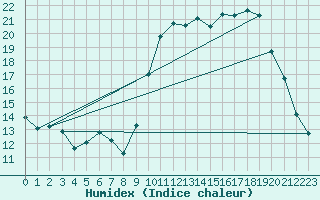 Courbe de l'humidex pour Nostang (56)