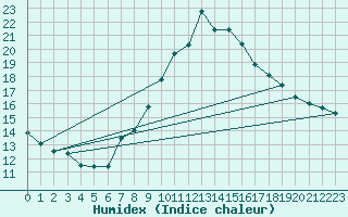 Courbe de l'humidex pour Locarno (Sw)