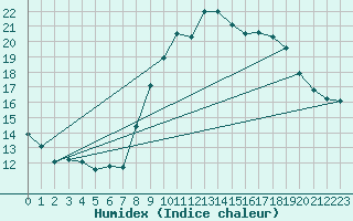 Courbe de l'humidex pour Grimentz (Sw)