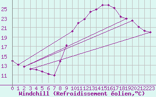 Courbe du refroidissement olien pour Saint-Igneuc (22)
