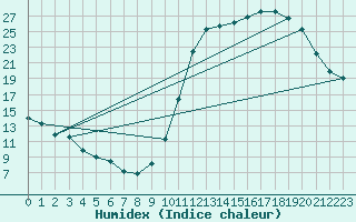 Courbe de l'humidex pour Saint-Bonnet-de-Bellac (87)