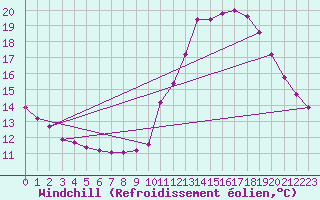 Courbe du refroidissement olien pour Sainte-Genevive-des-Bois (91)