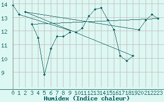 Courbe de l'humidex pour Chivres (Be)