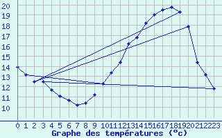 Courbe de tempratures pour Douzens (11)