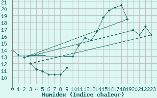 Courbe de l'humidex pour Muret (31)