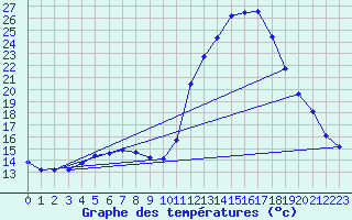 Courbe de tempratures pour Le Luc (83)