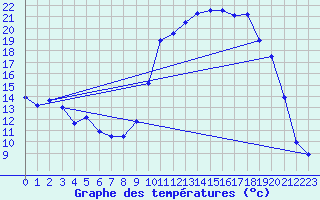 Courbe de tempratures pour Aoste (It)