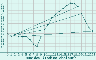 Courbe de l'humidex pour Embrun (05)