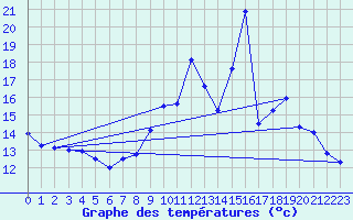 Courbe de tempratures pour Mende - Chabrits (48)