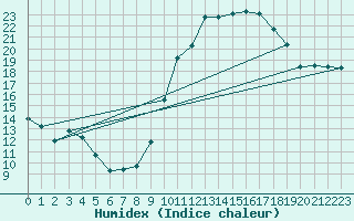 Courbe de l'humidex pour Biarritz (64)