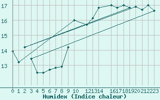 Courbe de l'humidex pour le bateau AMOUK65